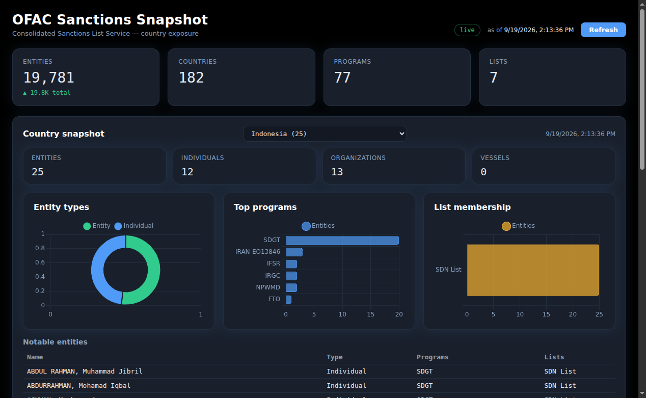 OFAC Sanctions Snapshot screenshot